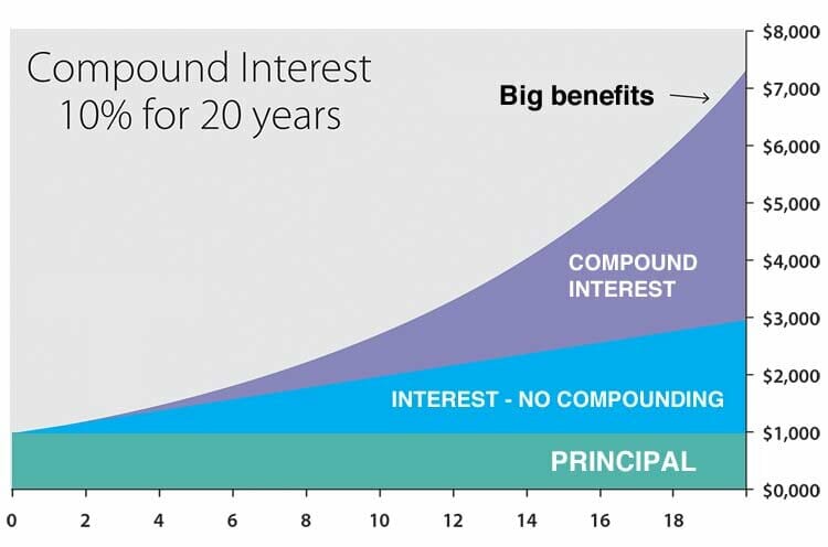 investing 150 a month compound interest