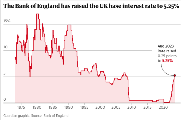 the guardian rising interest rates