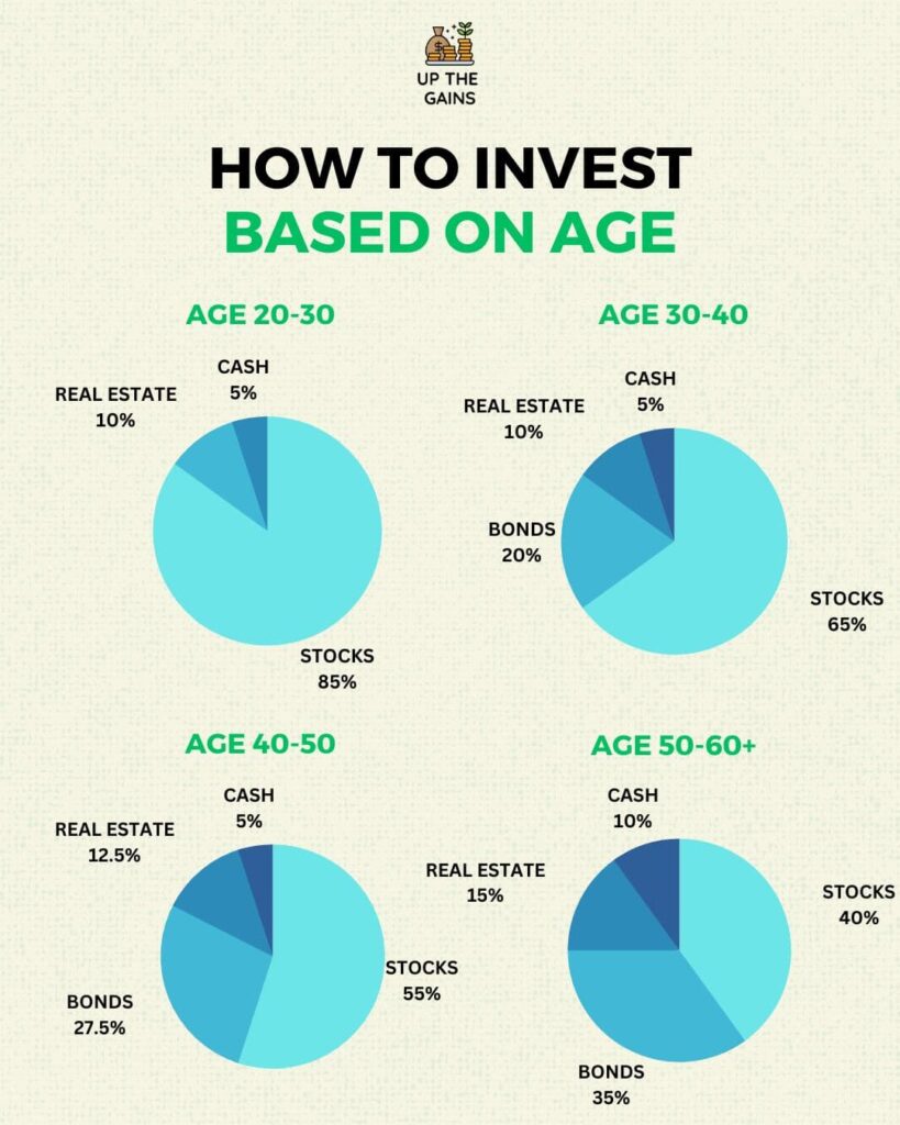 how to invest based on age