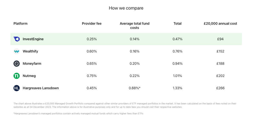 InvestEngine Expert Managed Fees Comparison