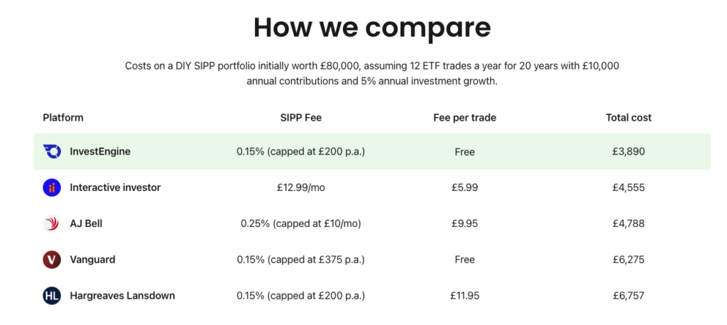 Investengine SIPP fees