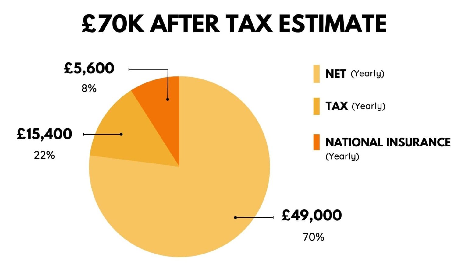Is 70k A Good Salary In The UK? Up the Gains