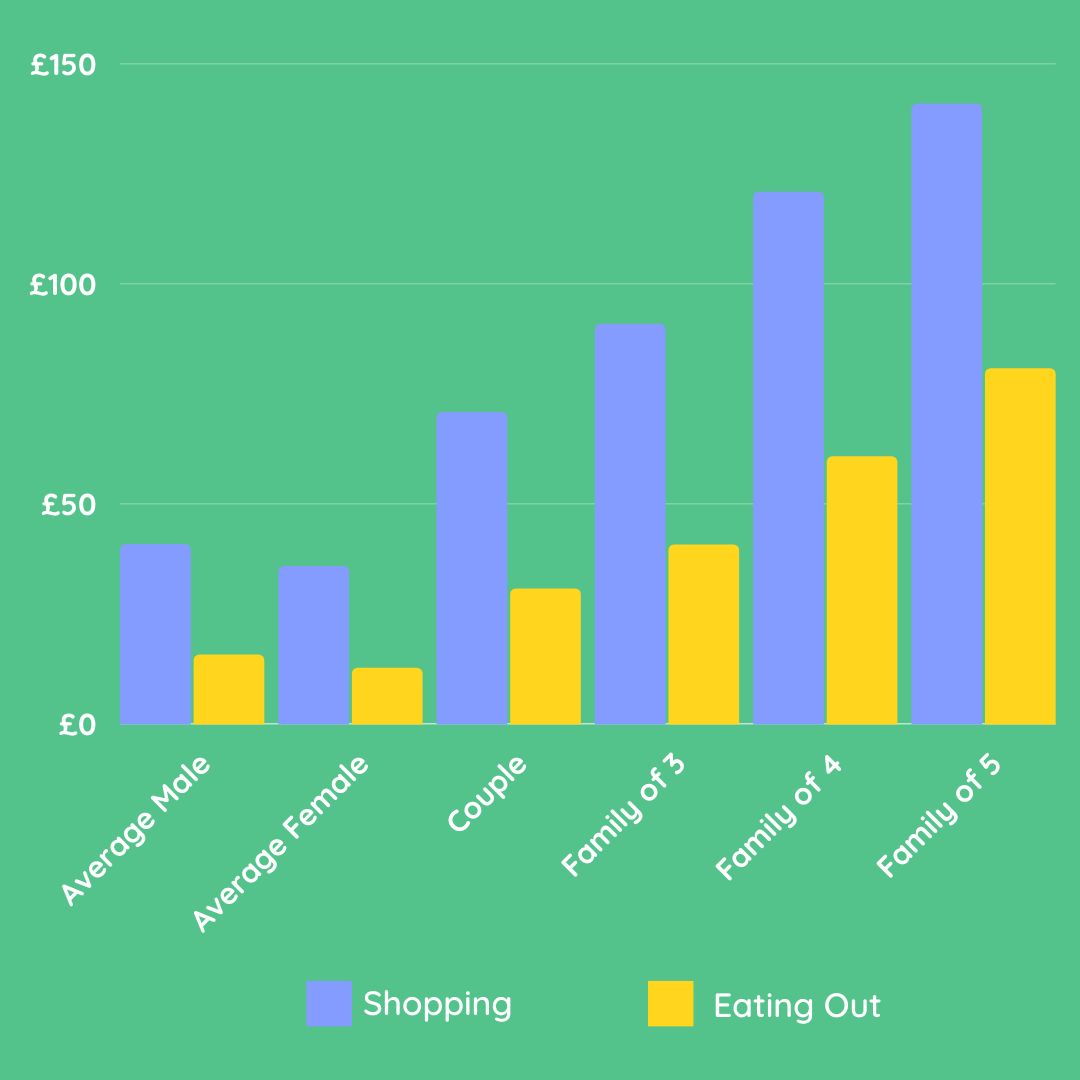 How Much Does The Average Person Spend A Week On A Food Shop? Up the