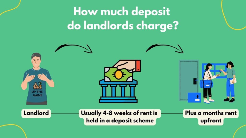 how much deposit do landlords charge