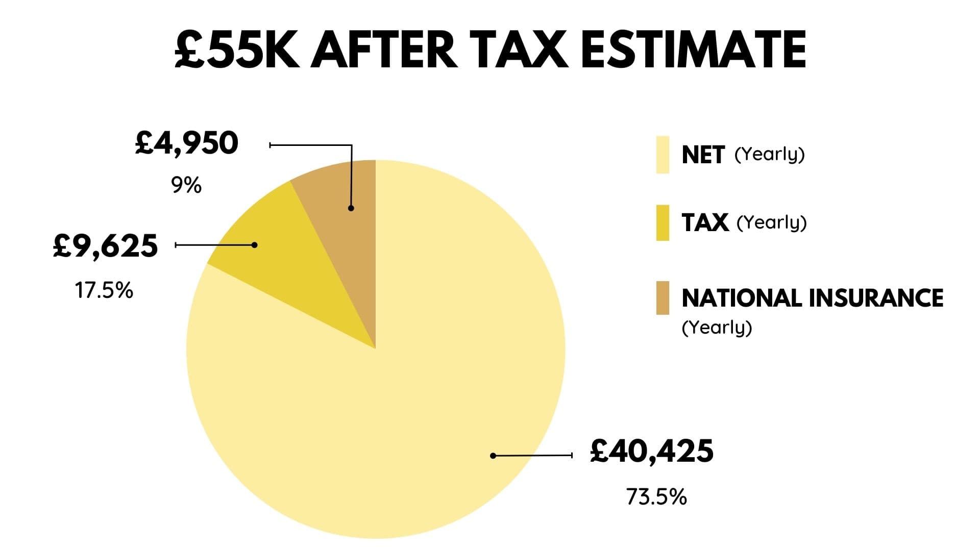 Is 55k A Good Salary In The UK? Up the Gains