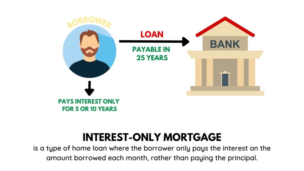 what is a interest only mortgage