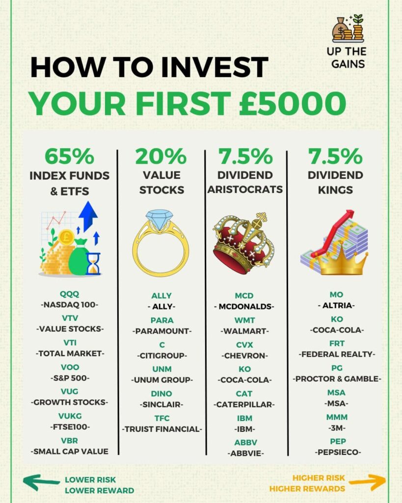 how to invest your first £5000