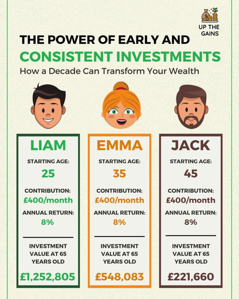 the power of early and consistent investments
