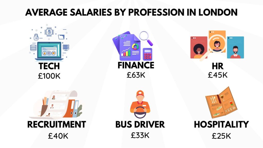 What Is A Good Salary In London? (By A Real Londoner) Up the Gains