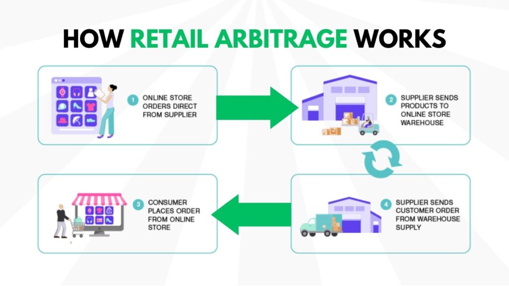 how retail arbitrage works