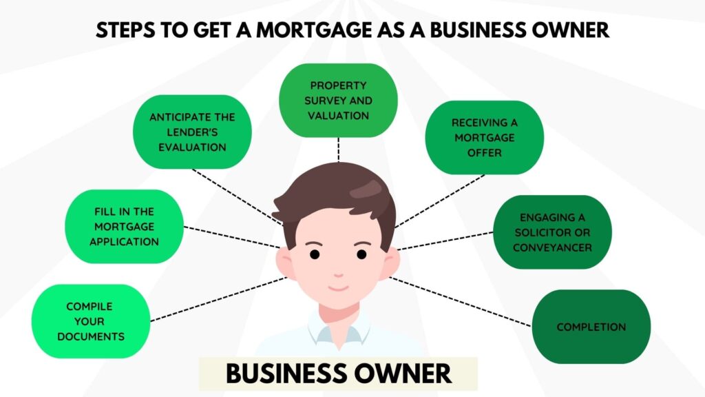 steps to get a mortgage as a business owner