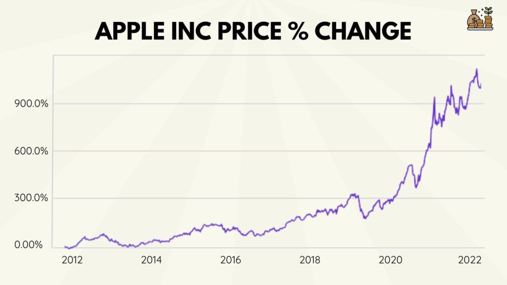 apple inc price % change