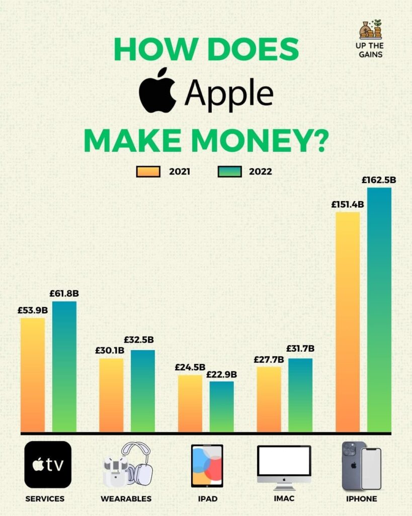 how does apple make money
