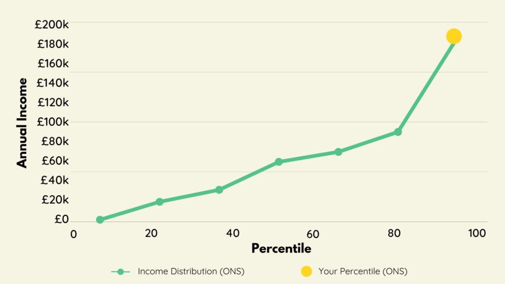 income distribution levels