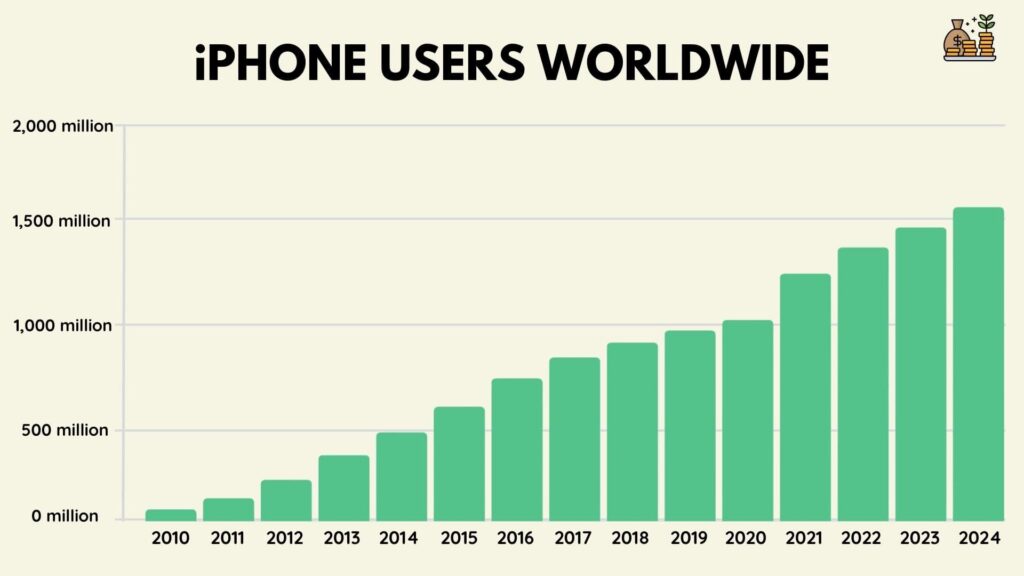 iphone users worldwide