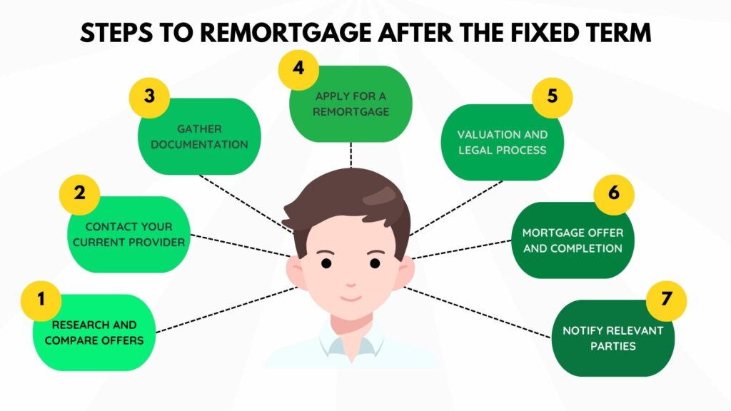 steps to remortgage after the fixed term