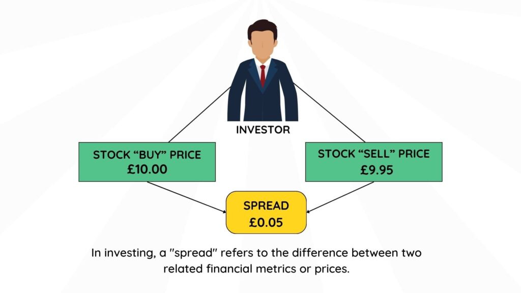 explaining investing spreads
