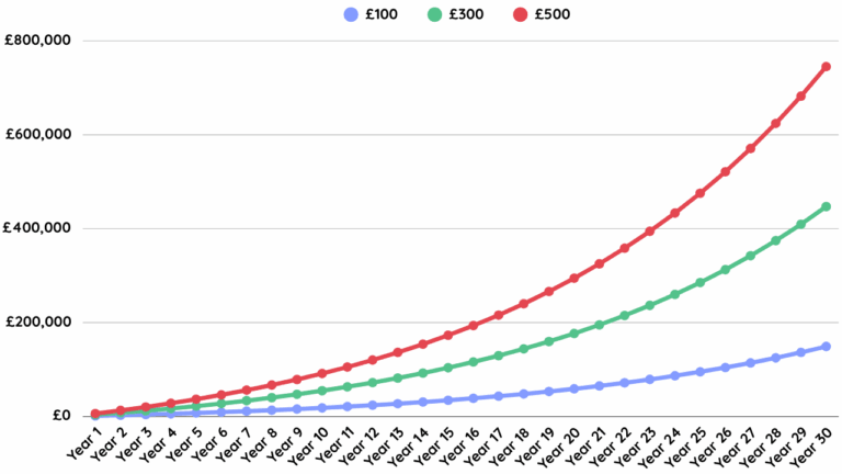compound interest chart